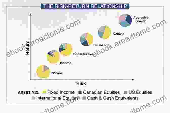 Chart Depicting Different Investment Strategies And Their Potential Returns The Tool To Manage Finances: Tips On Setting Up Quickbooks For Small Business: Sales Managing