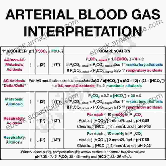 Comprehensive Arterial Blood Gas Interpretation Chart Interpreting ABGs: Arterial Blood Gases Explained: Interpretation Of Arterial Blood Gases Guide