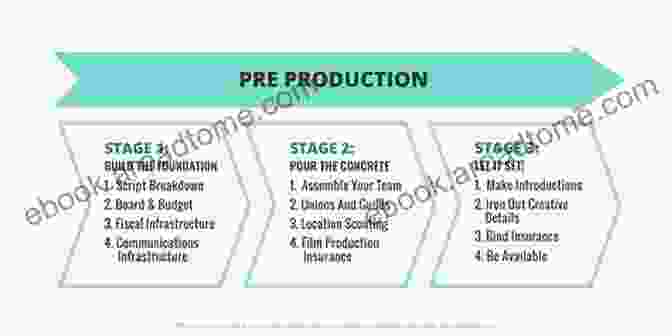 Concept Development And Planning For Media Production Electronics Concepts Labs And Projects: For Media Enthusiasts Students And Professionals (Music Pro Guides)