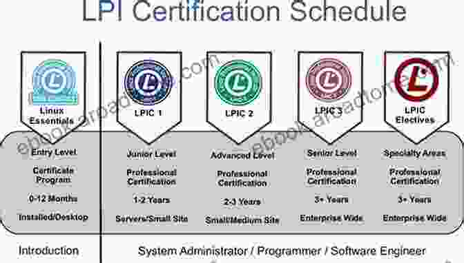 Exploring The LPI Level 1 Exam Syllabus Linux Certification For LPIC 1: Complete Guide To LPI Certification Level 1