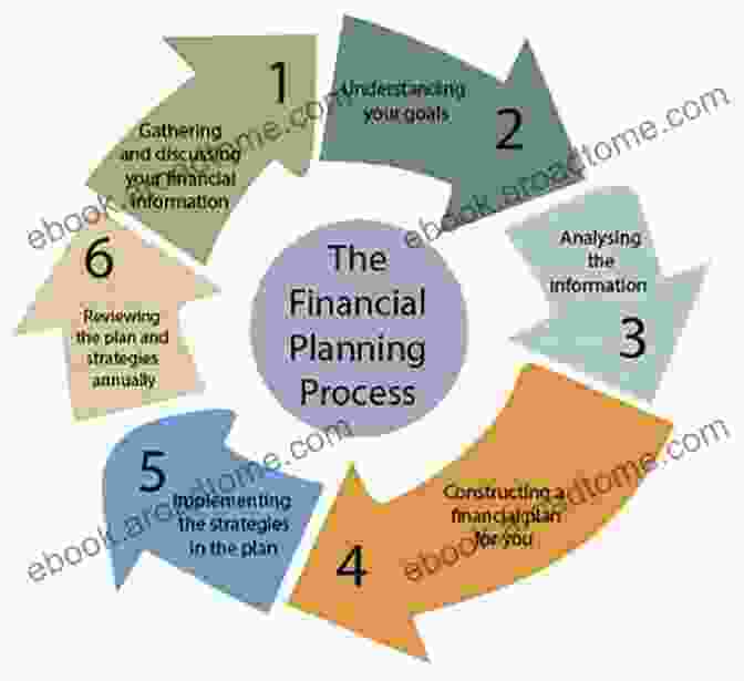 Flowchart Illustrating The Financial Planning Process, From Goal Setting To Plan Implementation The Tool To Manage Finances: Tips On Setting Up Quickbooks For Small Business: Sales Managing