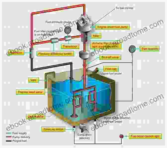 Gas Systems Explained With Focus On Safety And Efficiency PLUMBING HANDBOOK: Plumbing Based On Fundamental Laws