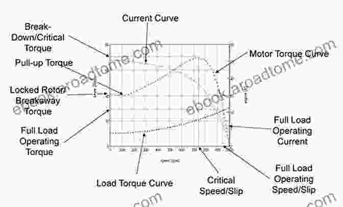 Motor Operation And Control (Magnetic Principles, Torque Generation, Speed Control) Transformers And Motors