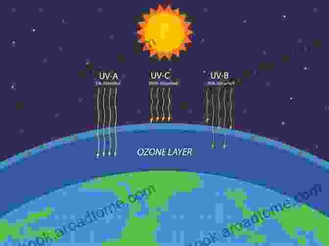 The Ozone Layer Is A Thin Layer Of Gas That Surrounds The Earth. It Protects Us From The Sun's Harmful Ultraviolet Radiation. Ozone Layer: Discover Pictures And Facts About The Ozone Layer For Kids