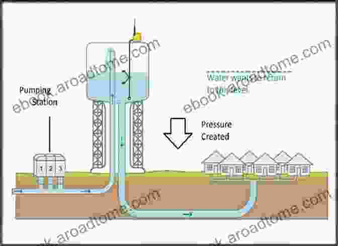 Water Supply Systems Explained In Depth PLUMBING HANDBOOK: Plumbing Based On Fundamental Laws