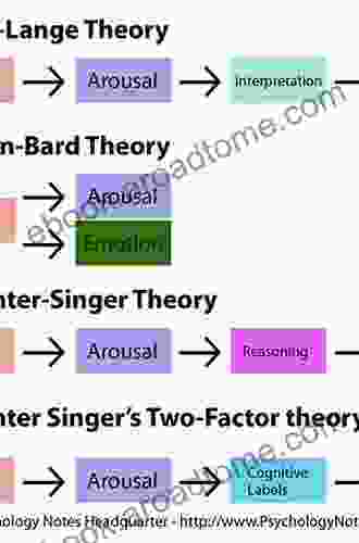 Theories Of Emotion